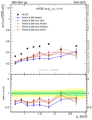 Plot of L2K0S_pt in 900 GeV pp collisions