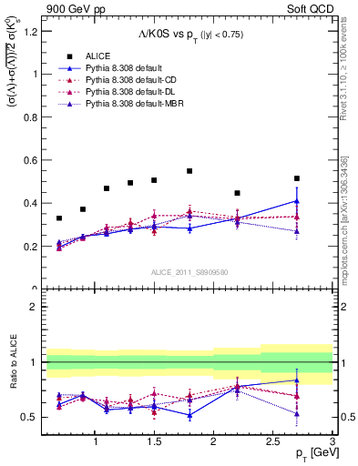 Plot of L2K0S_pt in 900 GeV pp collisions