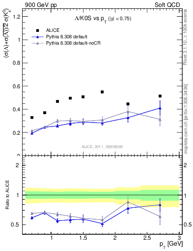 Plot of L2K0S_pt in 900 GeV pp collisions