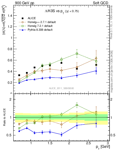 Plot of L2K0S_pt in 900 GeV pp collisions