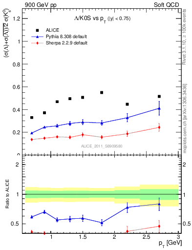 Plot of L2K0S_pt in 900 GeV pp collisions