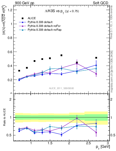 Plot of L2K0S_pt in 900 GeV pp collisions