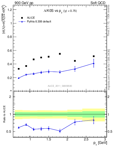 Plot of L2K0S_pt in 900 GeV pp collisions