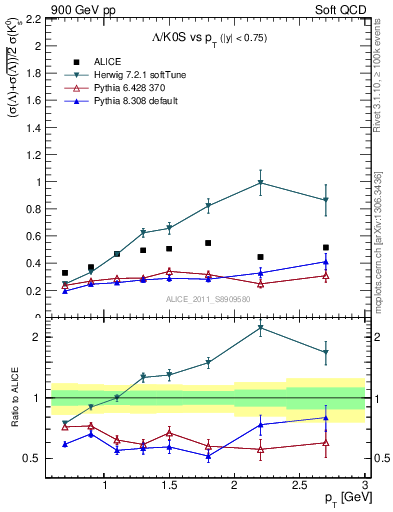 Plot of L2K0S_pt in 900 GeV pp collisions