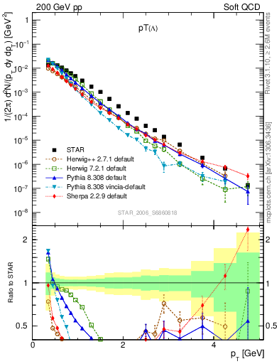 Plot of L_pt in 200 GeV pp collisions