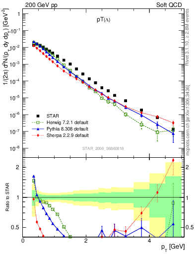 Plot of L_pt in 200 GeV pp collisions