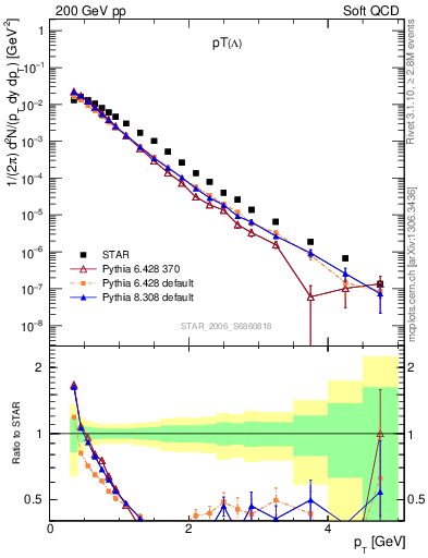 Plot of L_pt in 200 GeV pp collisions