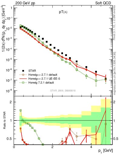Plot of L_pt in 200 GeV pp collisions