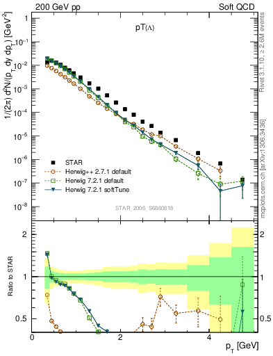 Plot of L_pt in 200 GeV pp collisions