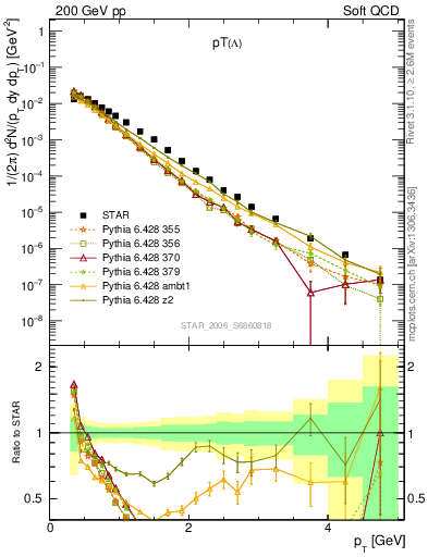 Plot of L_pt in 200 GeV pp collisions