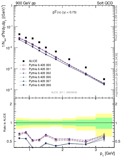 Plot of L_pt in 900 GeV pp collisions