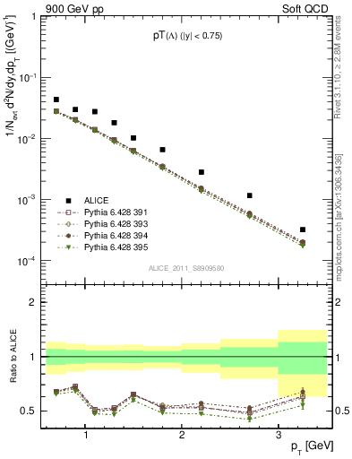 Plot of L_pt in 900 GeV pp collisions