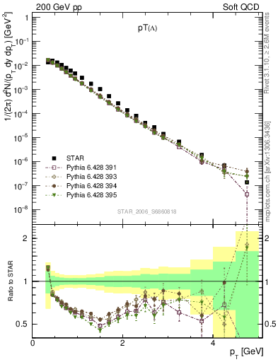 Plot of L_pt in 200 GeV pp collisions