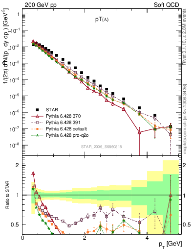 Plot of L_pt in 200 GeV pp collisions