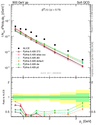Plot of L_pt in 900 GeV pp collisions