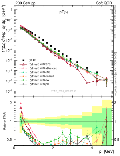 Plot of L_pt in 200 GeV pp collisions