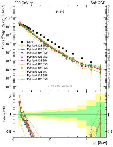 Plot of L_pt in 200 GeV pp collisions