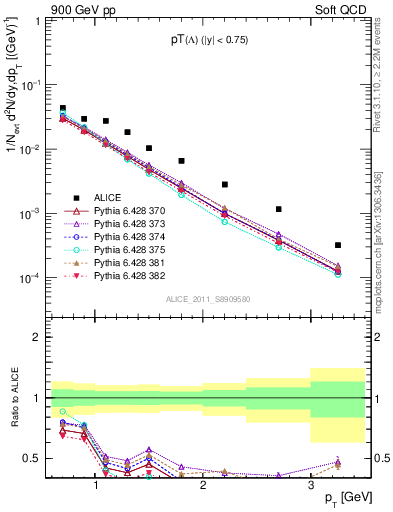 Plot of L_pt in 900 GeV pp collisions