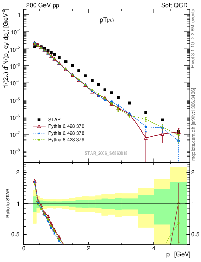 Plot of L_pt in 200 GeV pp collisions