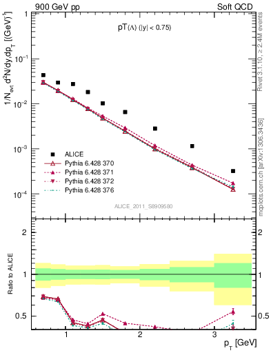 Plot of L_pt in 900 GeV pp collisions