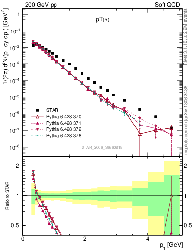 Plot of L_pt in 200 GeV pp collisions