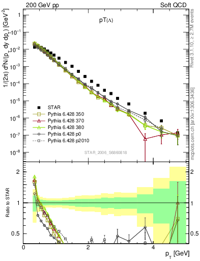 Plot of L_pt in 200 GeV pp collisions