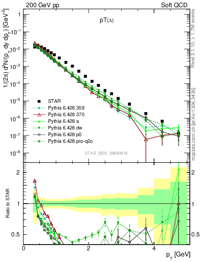 Plot of L_pt in 200 GeV pp collisions