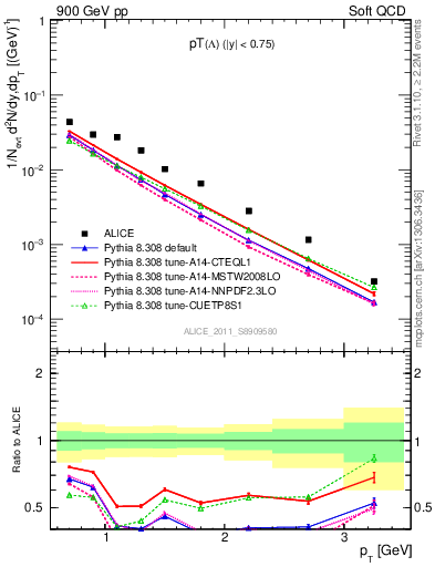Plot of L_pt in 900 GeV pp collisions