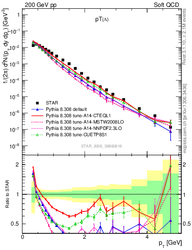 Plot of L_pt in 200 GeV pp collisions