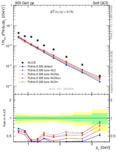 Plot of L_pt in 900 GeV pp collisions