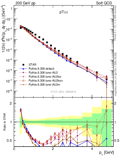 Plot of L_pt in 200 GeV pp collisions