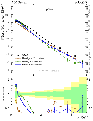 Plot of L_pt in 200 GeV pp collisions