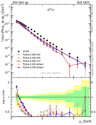 Plot of L_pt in 200 GeV pp collisions