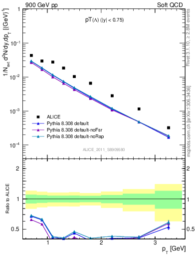 Plot of L_pt in 900 GeV pp collisions