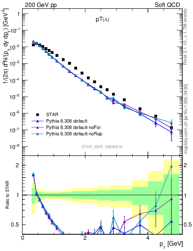 Plot of L_pt in 200 GeV pp collisions