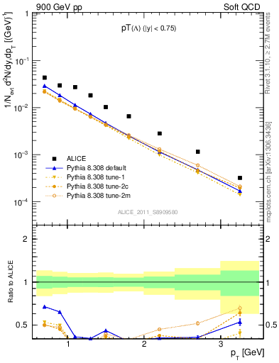 Plot of L_pt in 900 GeV pp collisions
