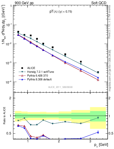 Plot of L_pt in 900 GeV pp collisions