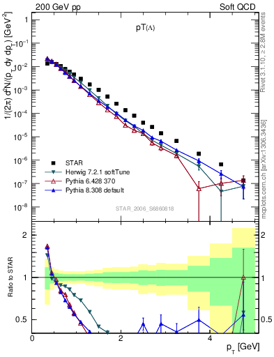 Plot of L_pt in 200 GeV pp collisions