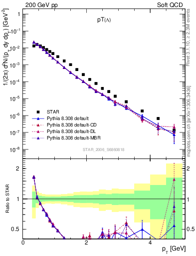 Plot of L_pt in 200 GeV pp collisions