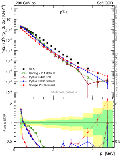 Plot of L_pt in 200 GeV pp collisions