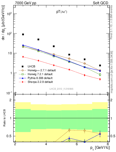Plot of Lambdac.pt in 7000 GeV pp collisions
