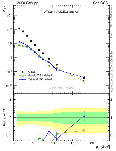 Plot of Lambdac.pt in 13000 GeV pp collisions