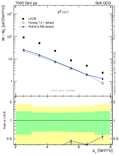 Plot of Lambdac.pt in 7000 GeV pp collisions