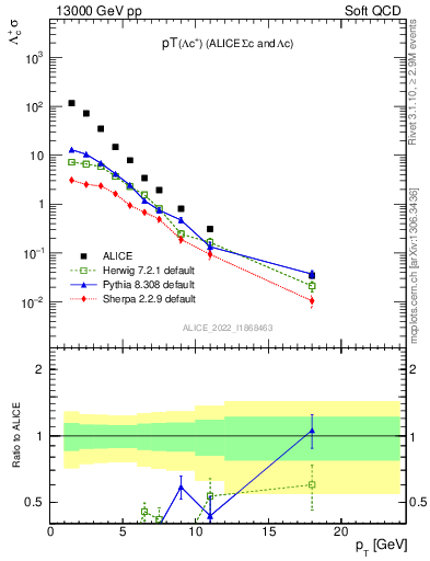 Plot of Lambdac.pt in 13000 GeV pp collisions