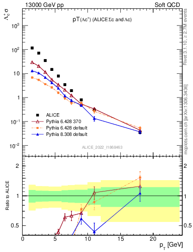 Plot of Lambdac.pt in 13000 GeV pp collisions
