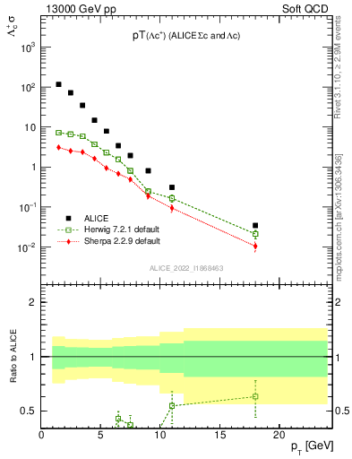 Plot of Lambdac.pt in 13000 GeV pp collisions