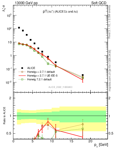 Plot of Lambdac.pt in 13000 GeV pp collisions