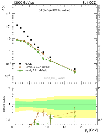 Plot of Lambdac.pt in 13000 GeV pp collisions