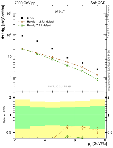 Plot of Lambdac.pt in 7000 GeV pp collisions