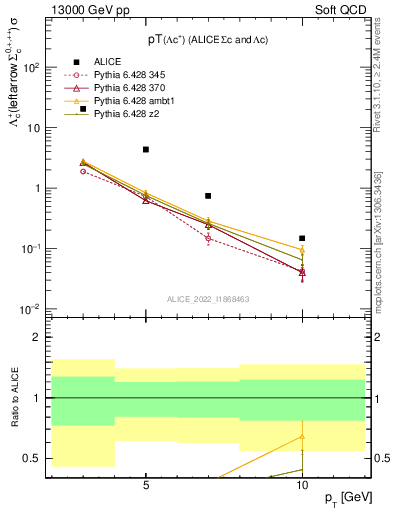 Plot of Lambdac.pt in 13000 GeV pp collisions